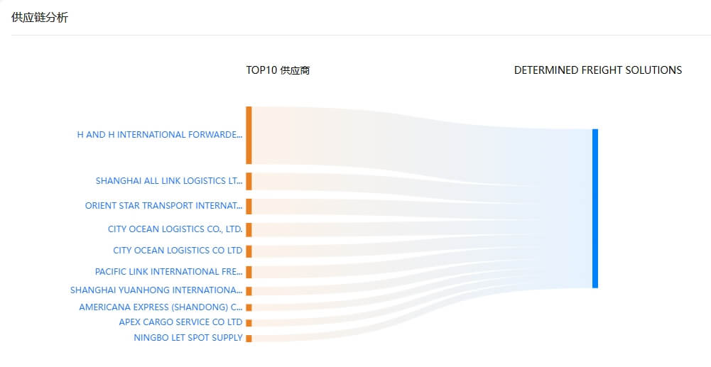 供应链分析 供应链分析